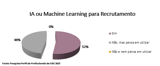 Foto de Pesquisa aponta a utilização da IA e Machine Learning no recrutamento de pessoal